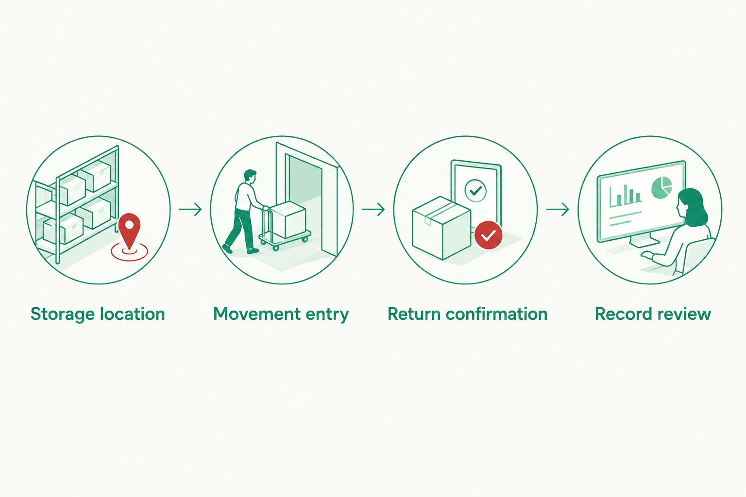 Four recording stages from storage location to movement, return confirmation and record review