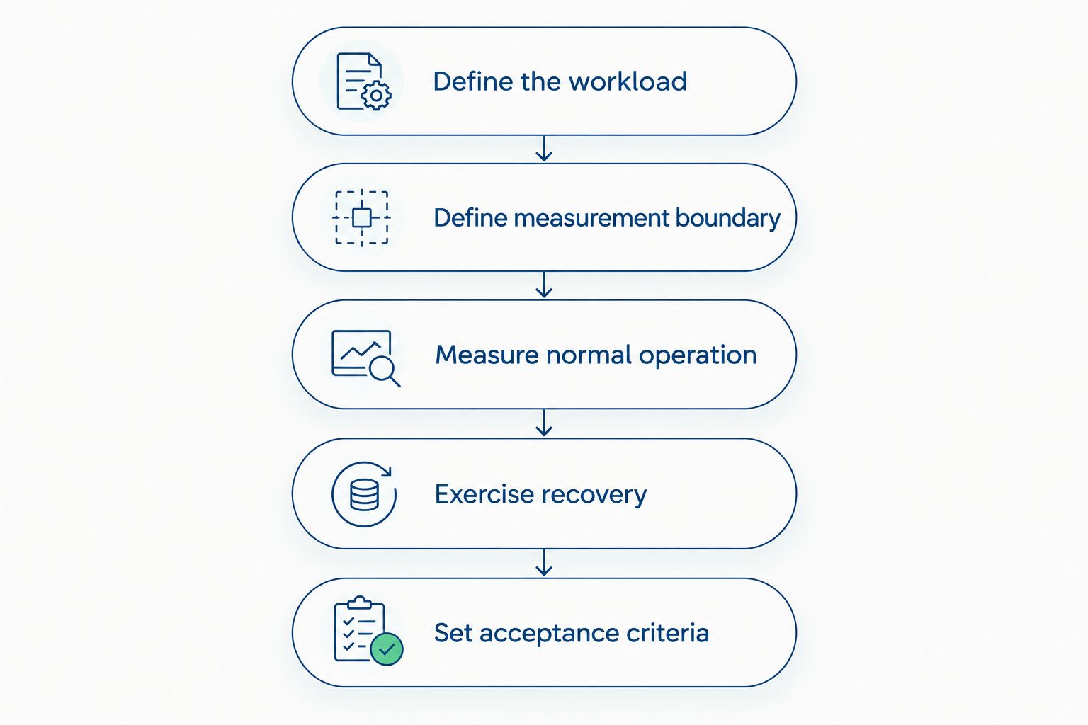 Sequence for defining, measuring, and validating an OPC UA network workload