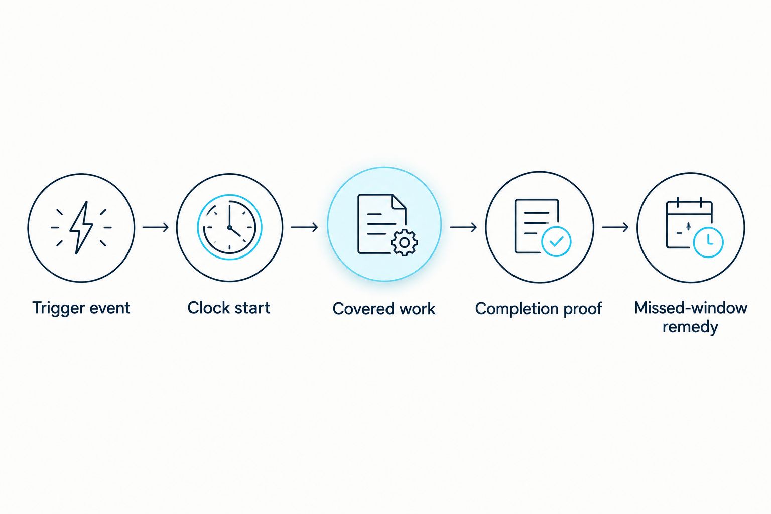 Process from the snow-service trigger through documented completion and a missed-window remedy