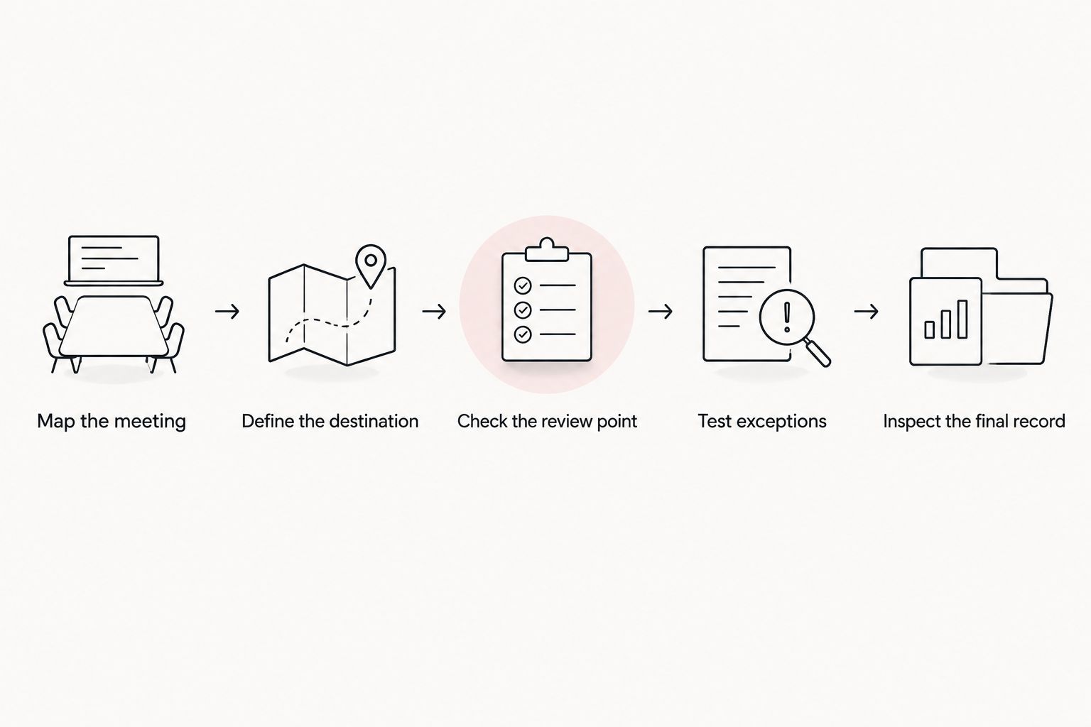 Steps for assessing a CRM sync workflow from meeting to final record