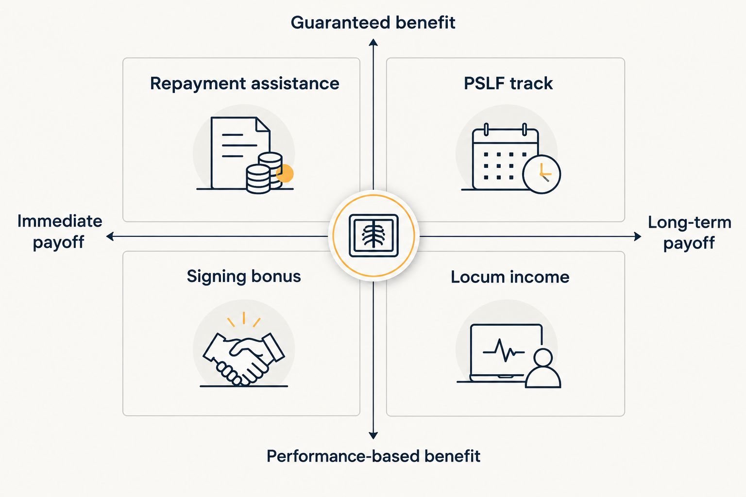2x2 matrix comparing radiology job categories by loan benefit timing and structure