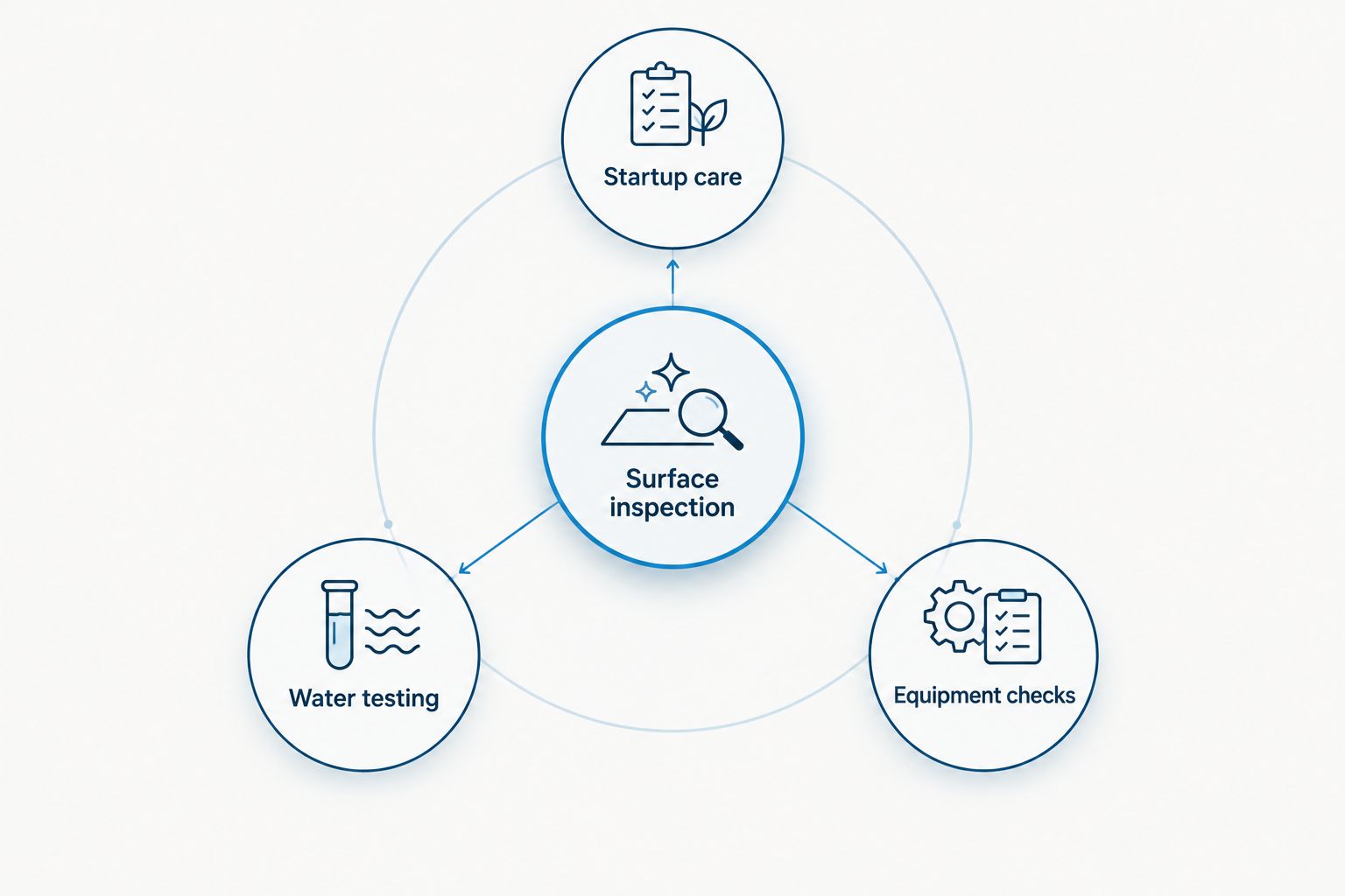 Four connected responsibilities for caring for a resurfaced pool