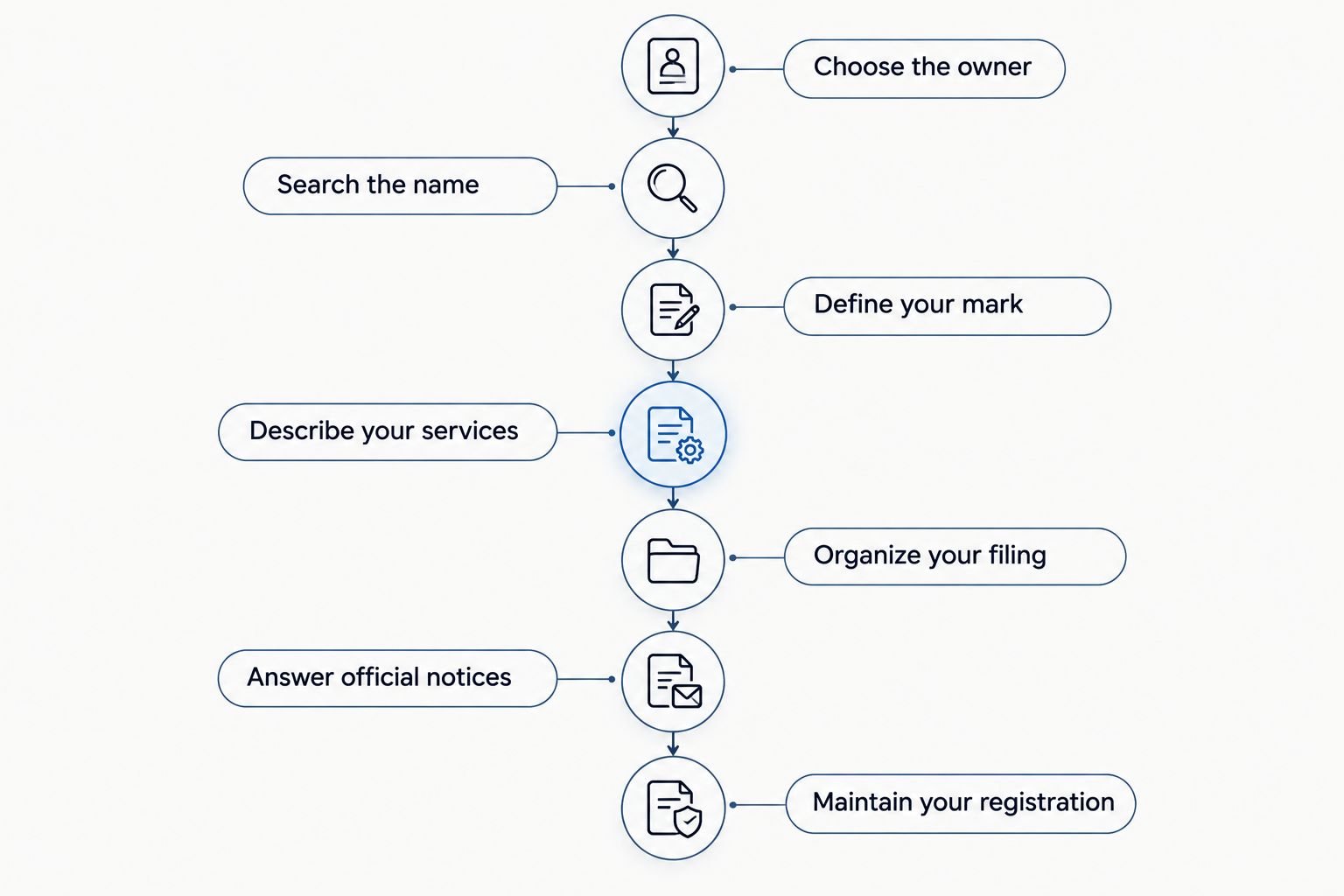 Restaurant trademark filing stages from choosing the owner to maintaining the registration