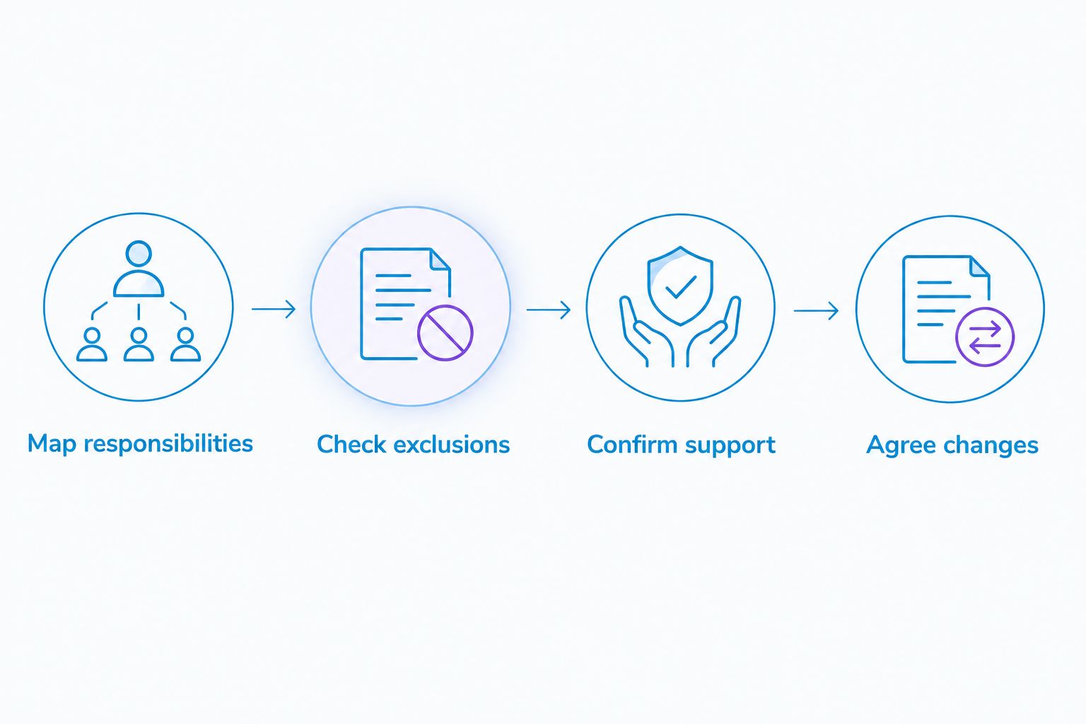 Four steps for checking a fixed-fee accountant's proposal