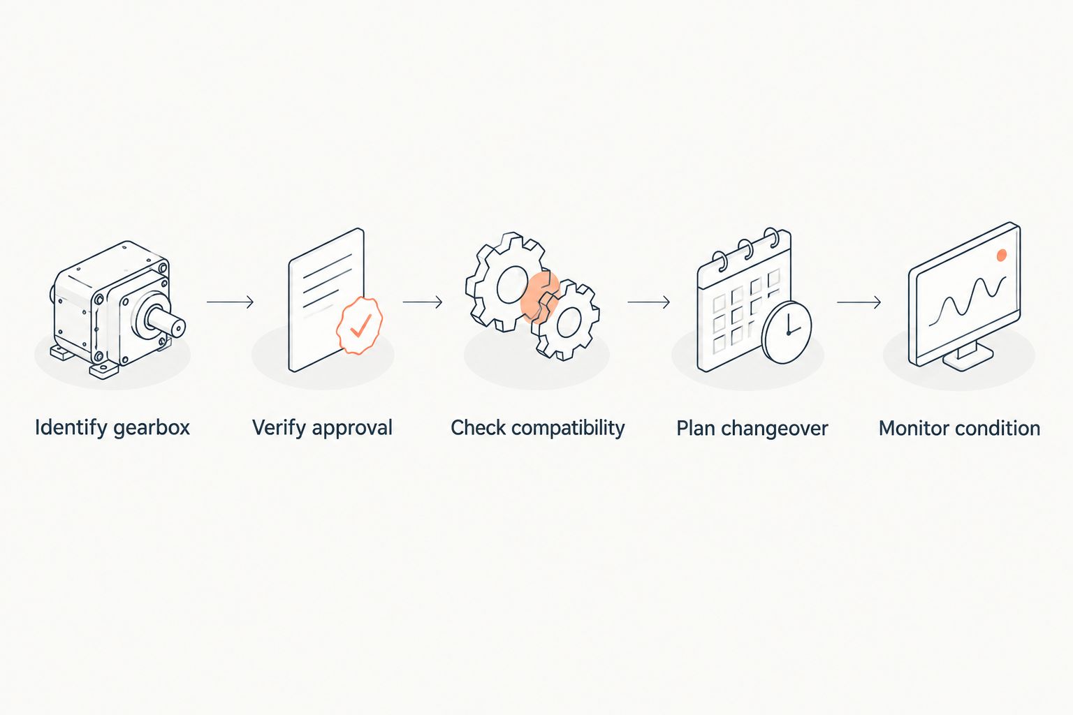 Five checks from gearbox identification through approval, compatibility, changeover, and condition monitoring.