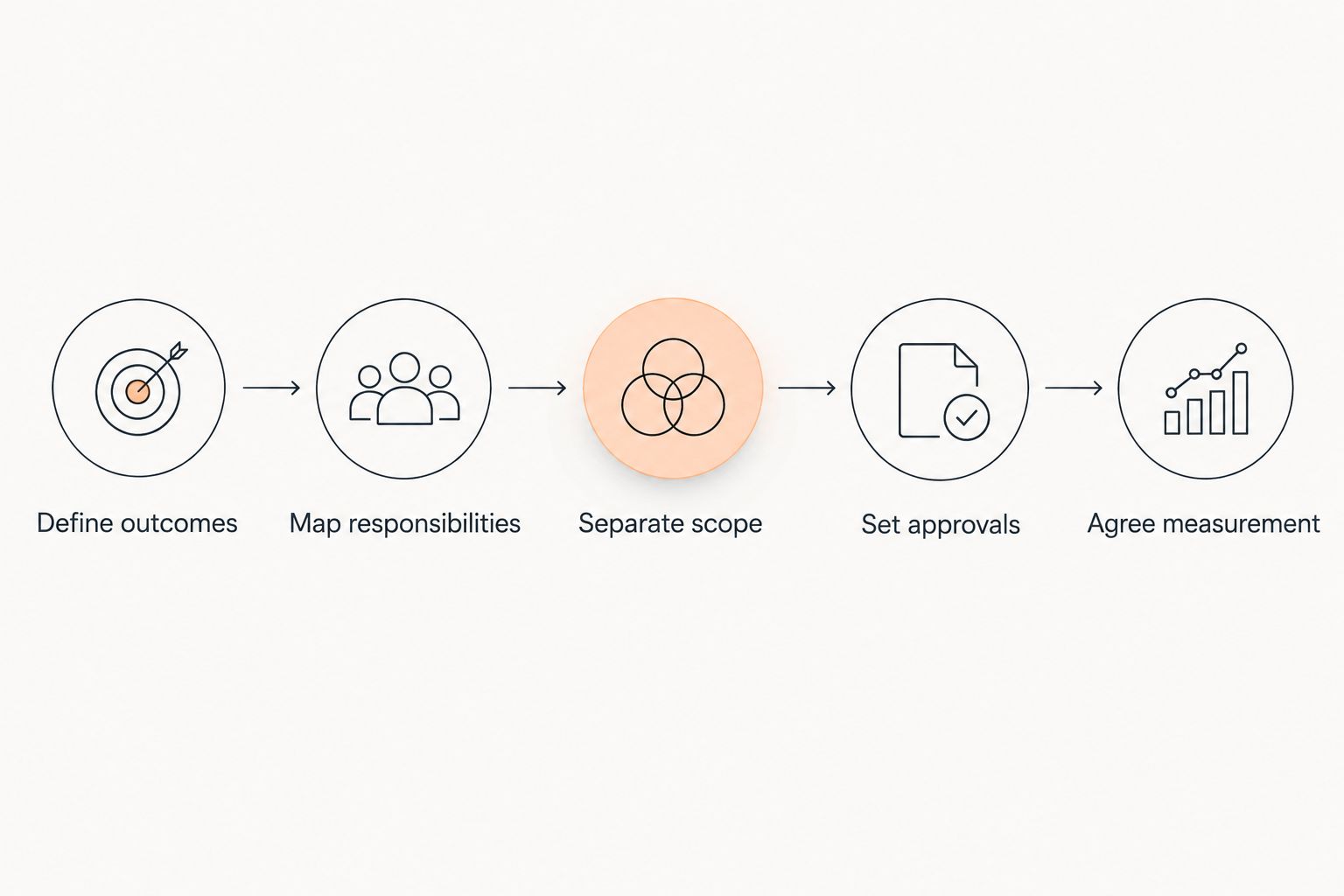 Five steps for defining and comparing an email marketing management proposal