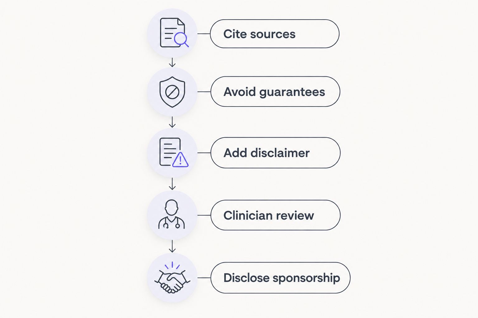 Five-step checklist for vetting medical guest post claims before submission