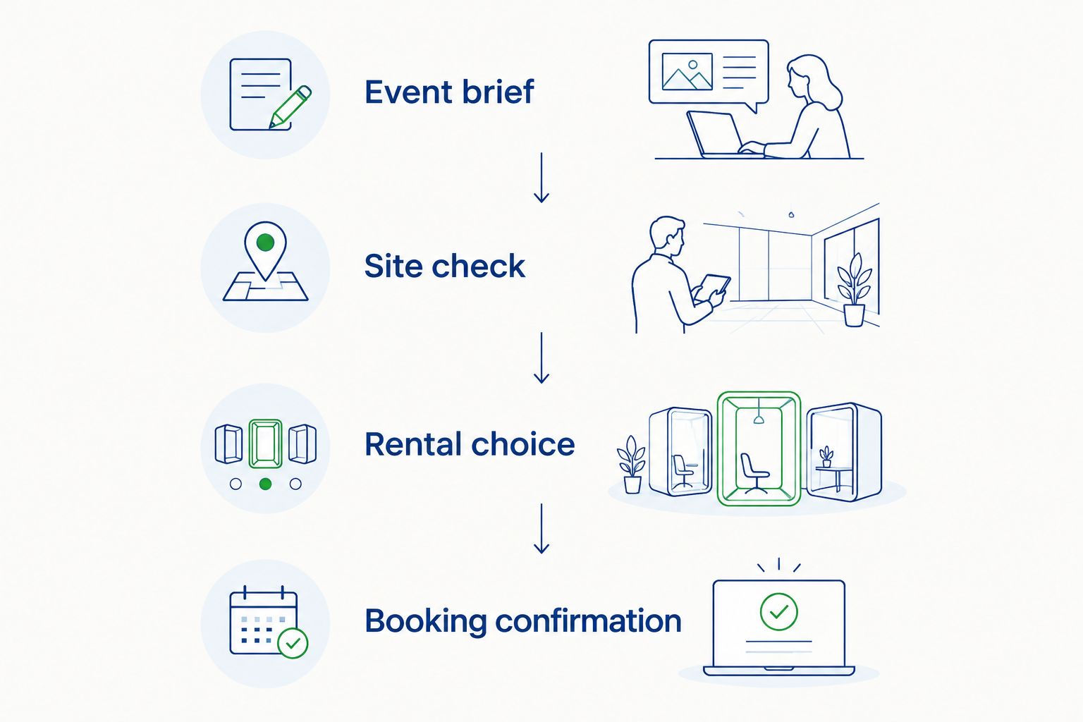 Booking sequence from event brief and site check to rental choice and confirmation