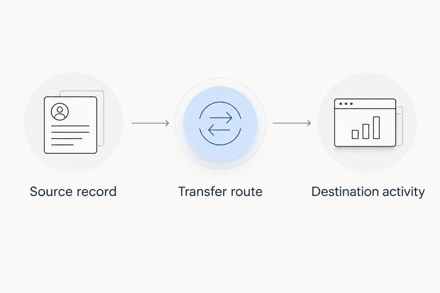 Verification sequence from source record through transfer route to destination activity