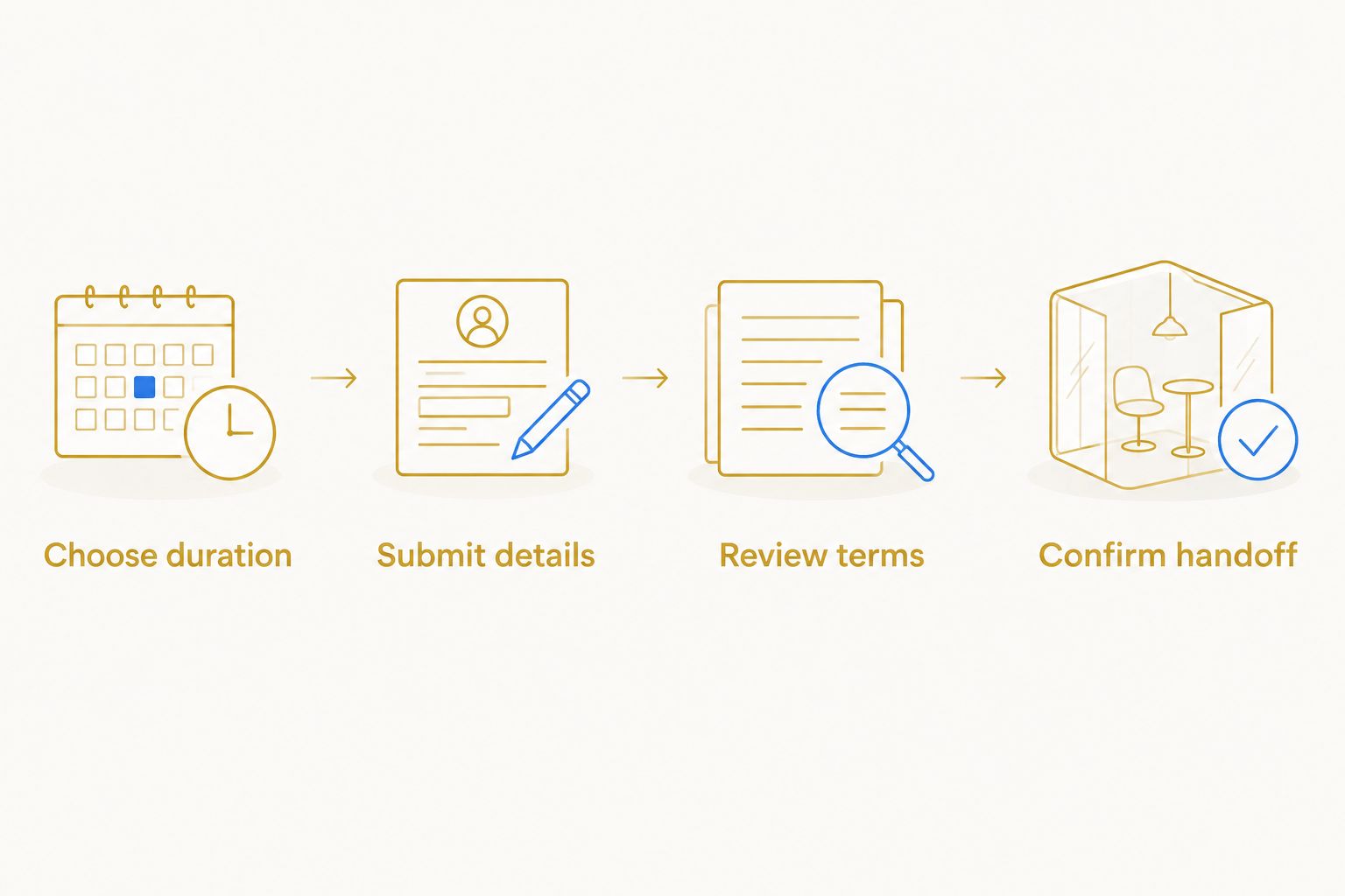 Rental planning steps from choosing duration to confirming the handoff