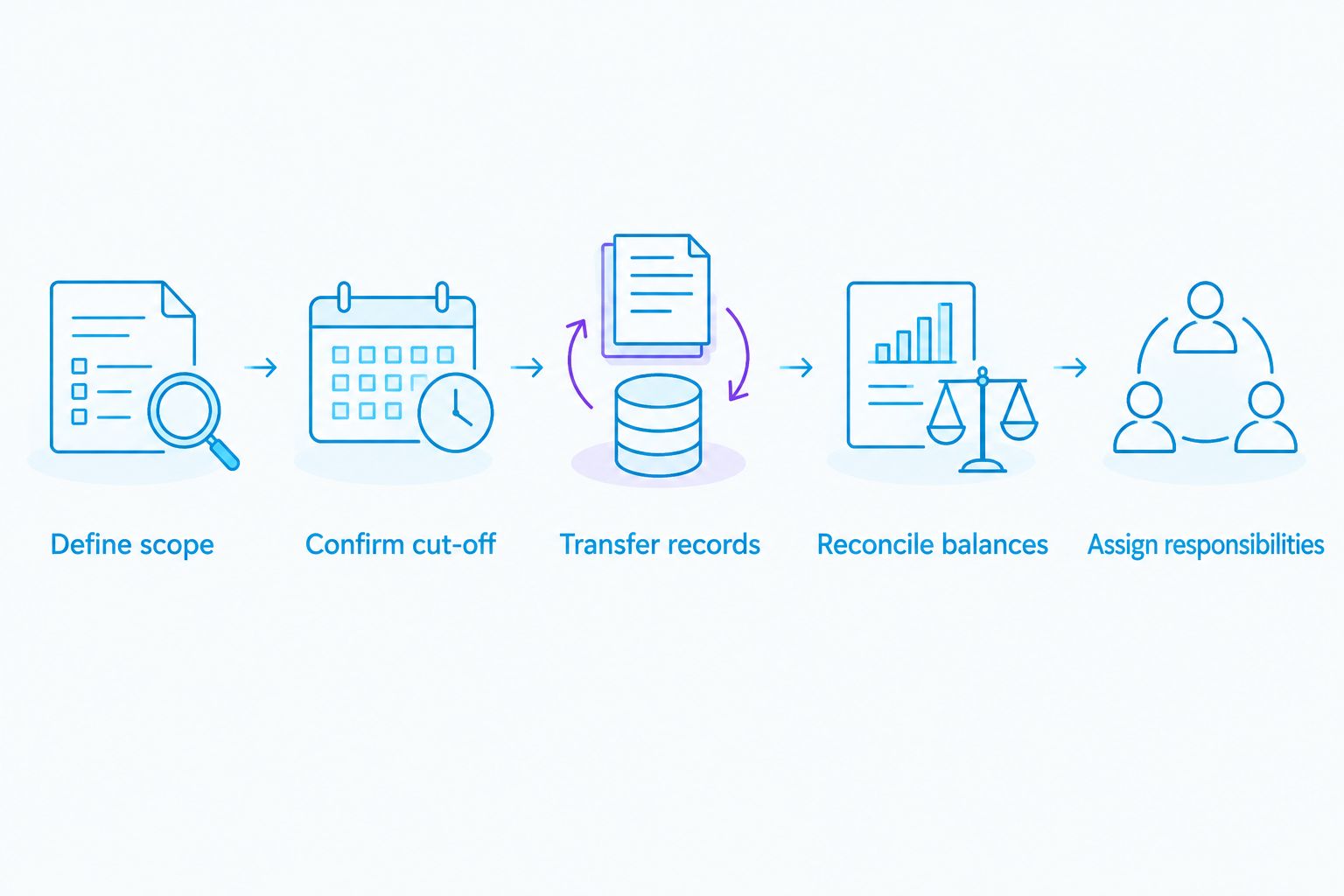 Bookkeeping handover sequence from defining scope to assigning responsibilities