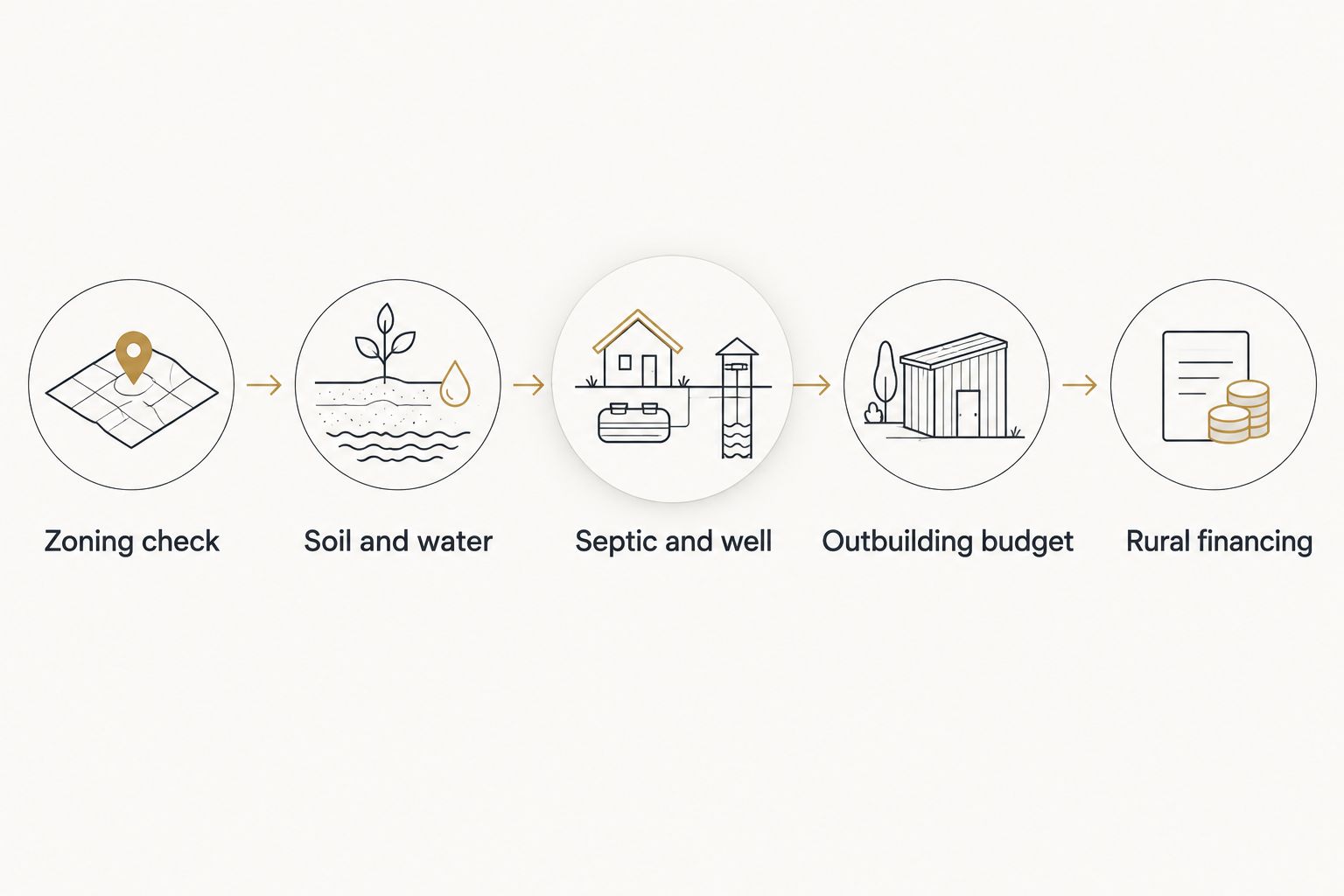 Five-step process for evaluating an agricultural property near Cincinnati