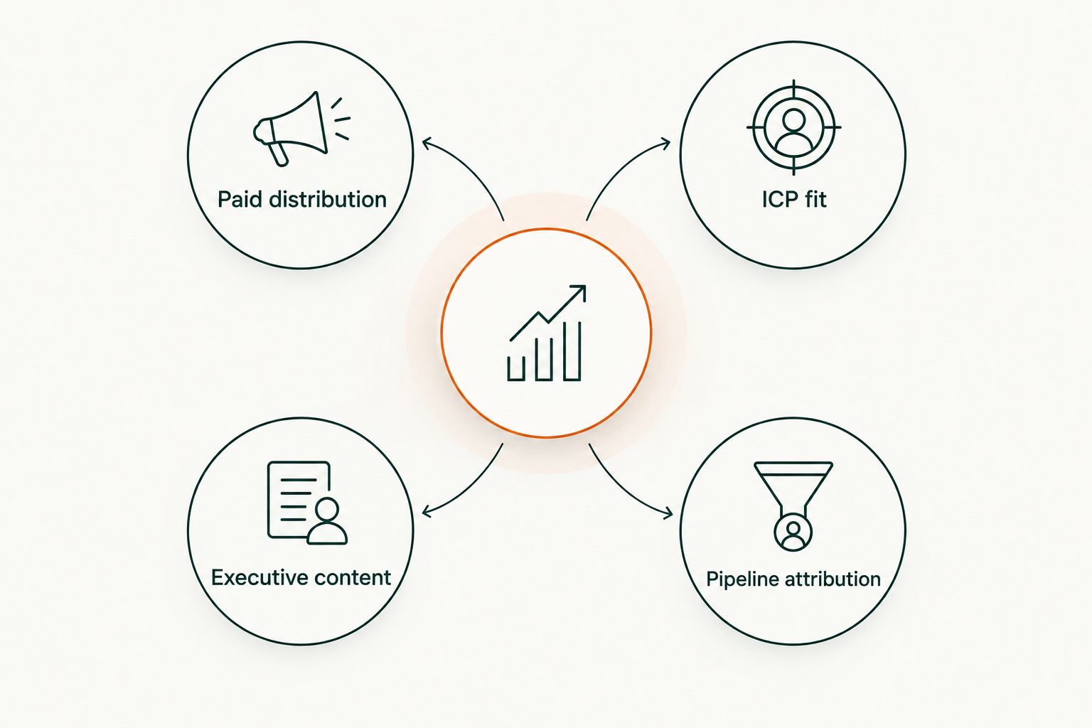 Paid distribution, ICP fit, executive content and pipeline attribution around a shared brief