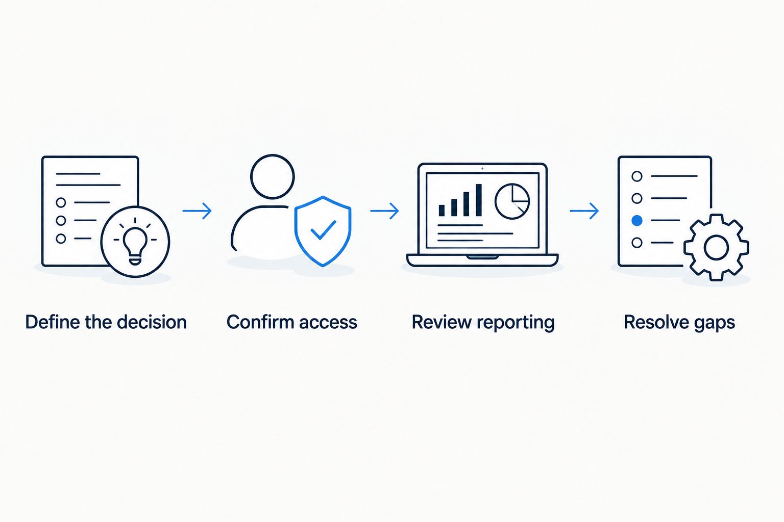 Proposal review sequence from defining the decision to resolving investigation gaps