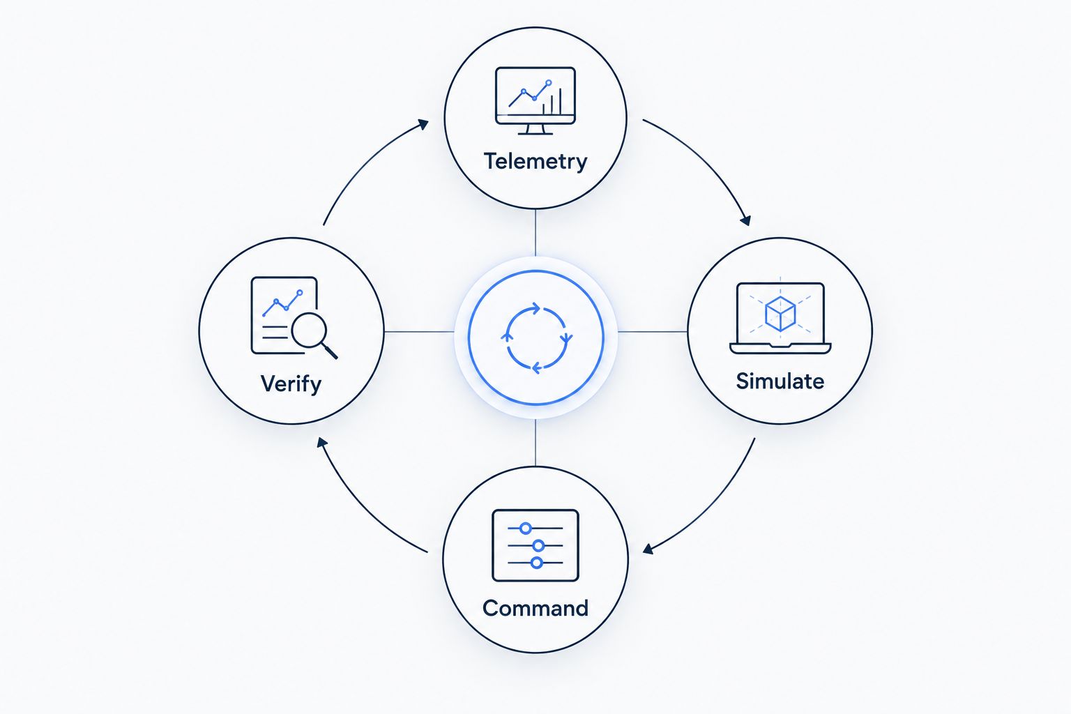 Four-stage loop diagram showing telemetry, simulate, command, and verify
