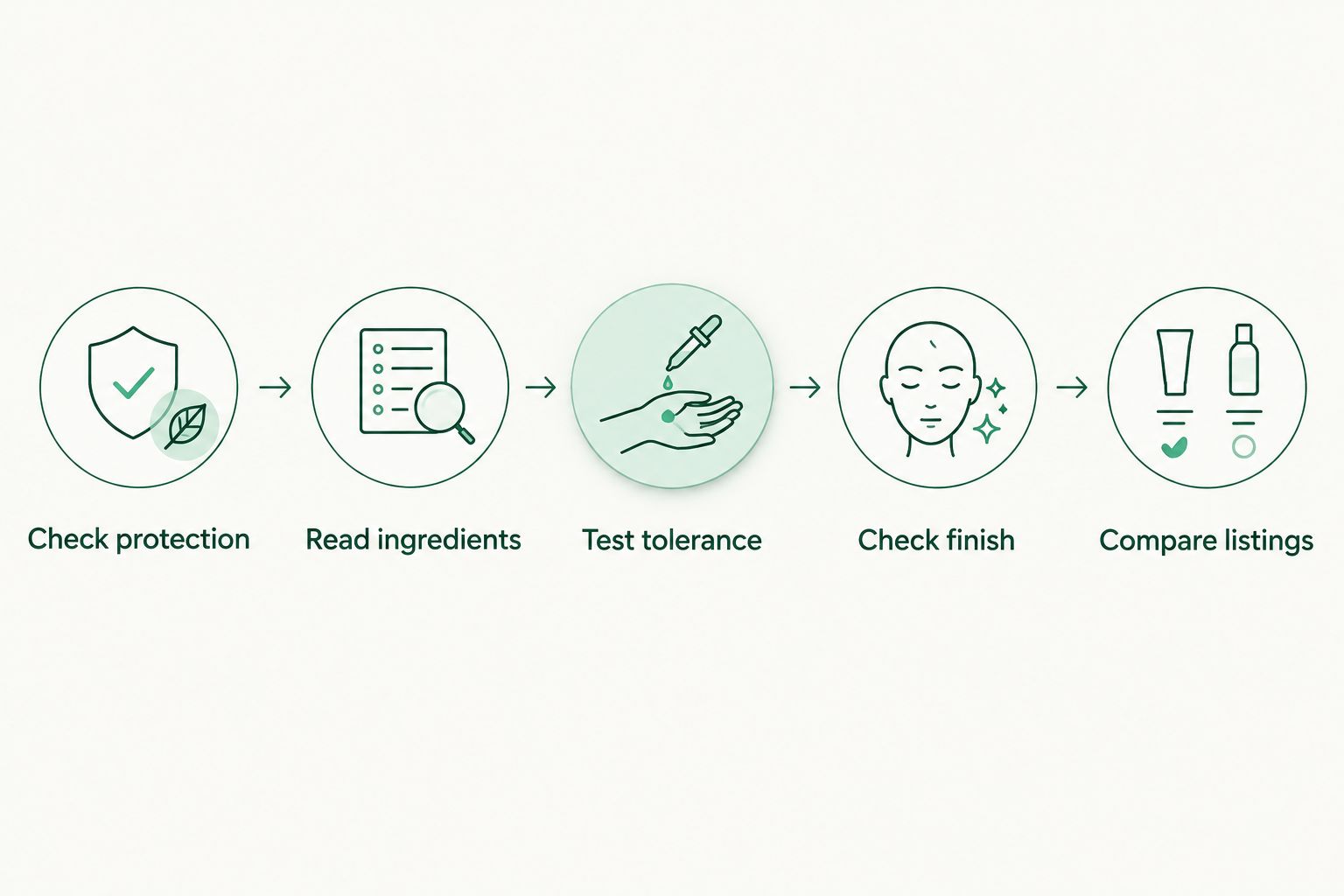 Five checks from sunscreen protection and ingredients to tolerance, finish, and matching listings