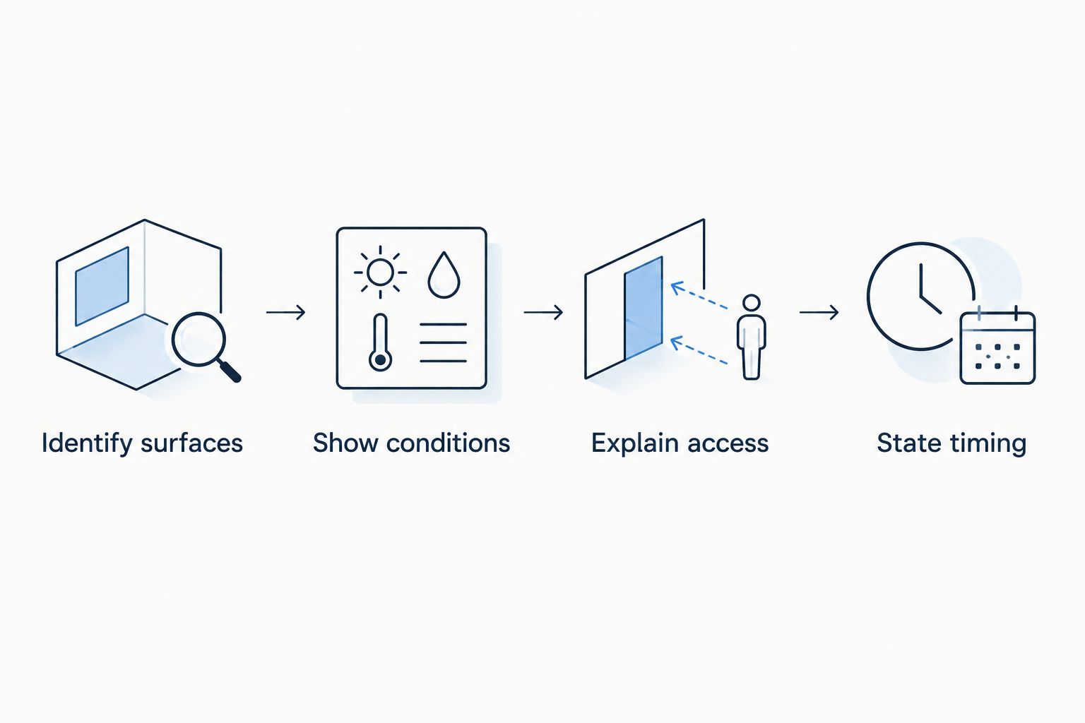 Quote preparation steps: identify surfaces, show conditions, explain access, and state timing.