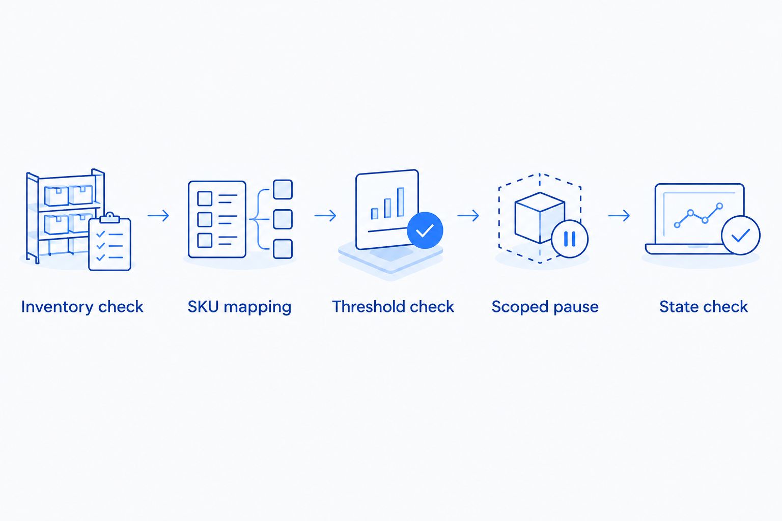 Inventory check, SKU mapping, threshold check, scoped pause, and state verification