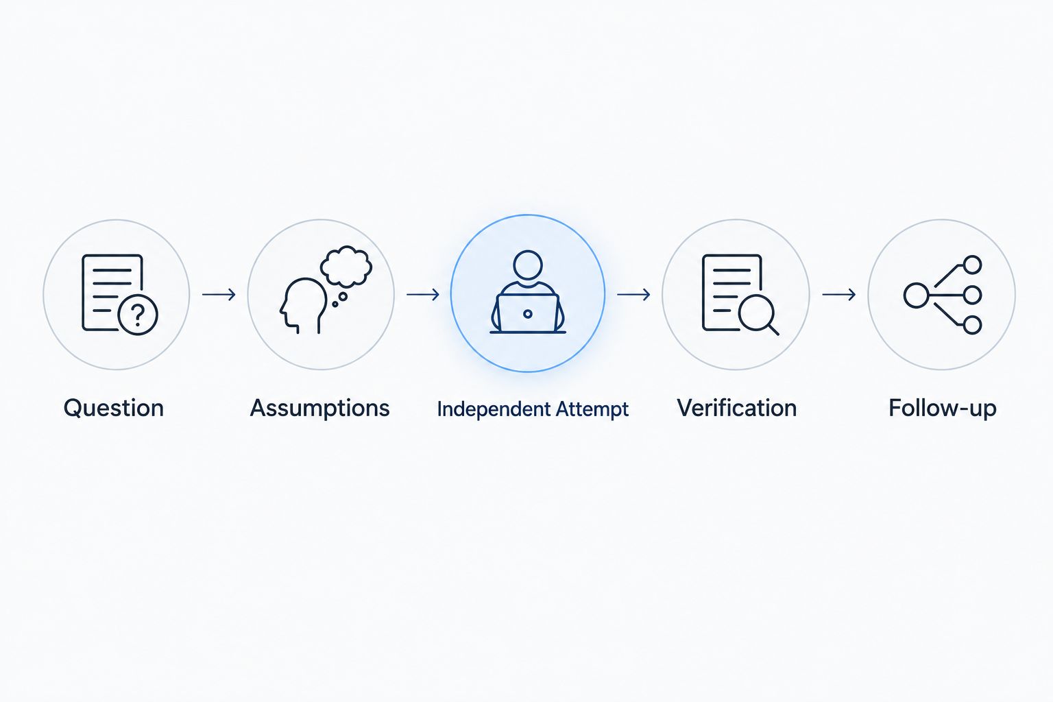 A question moves through assumptions, independent work, verification, and follow-up practice.