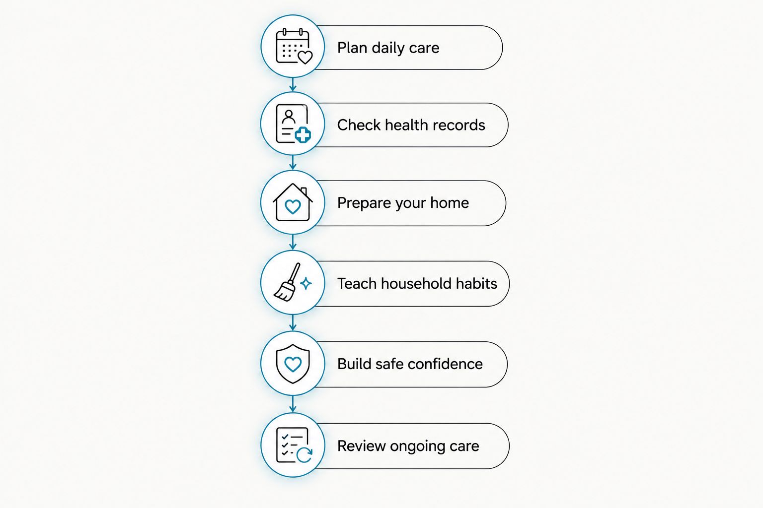 Six preparation steps covering daily care, records, home safety, training, confidence, and ongoing care.