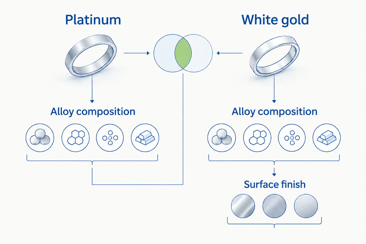 Comparison of platinum and white gold showing alloy composition and surface finish
