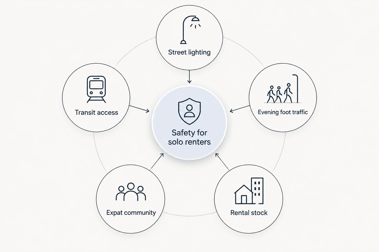 Diagram showing five factors that feed into safety and comfort for solo renters
