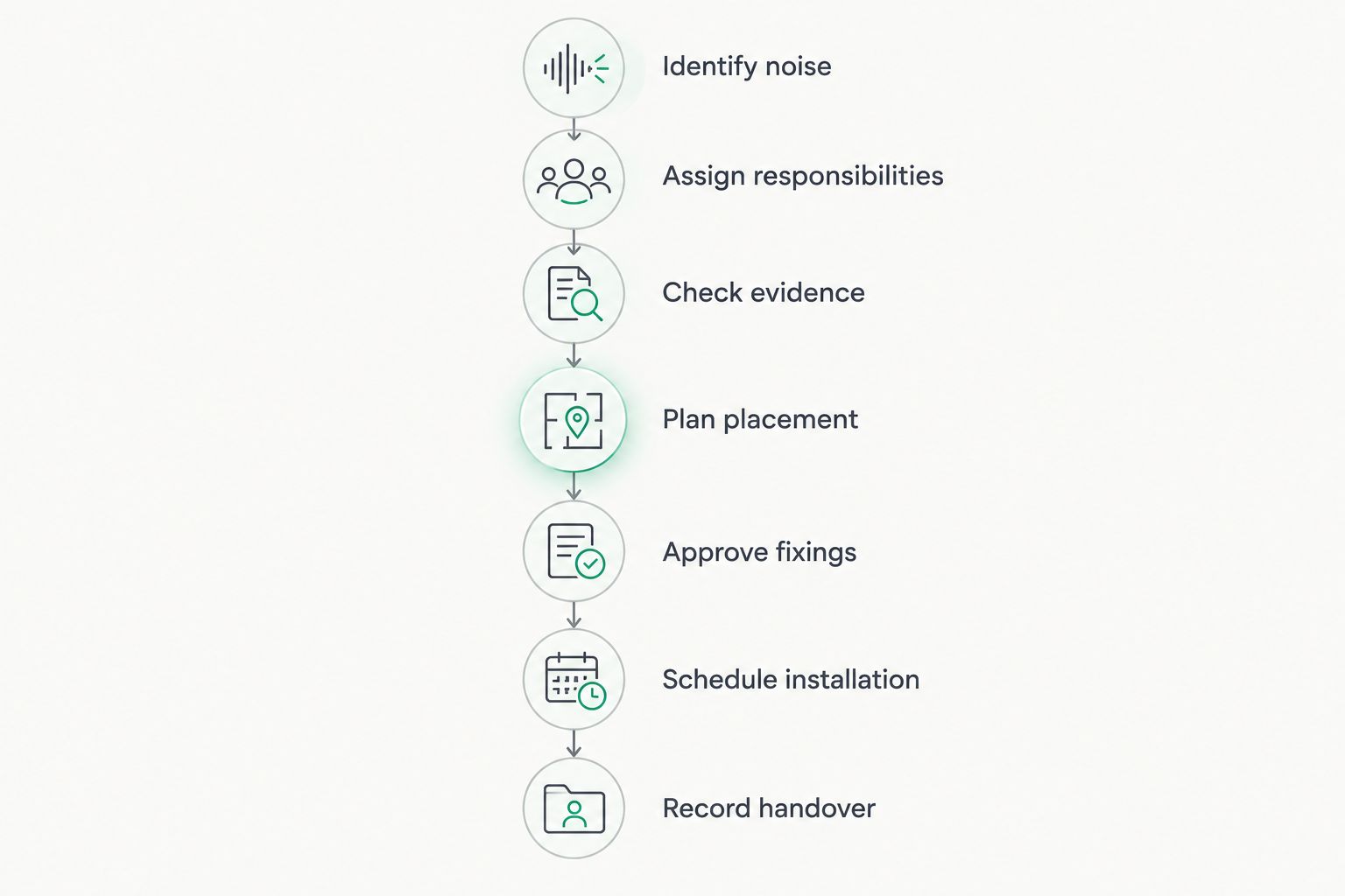 Seven steps from identifying the noise problem to recording the installation handover