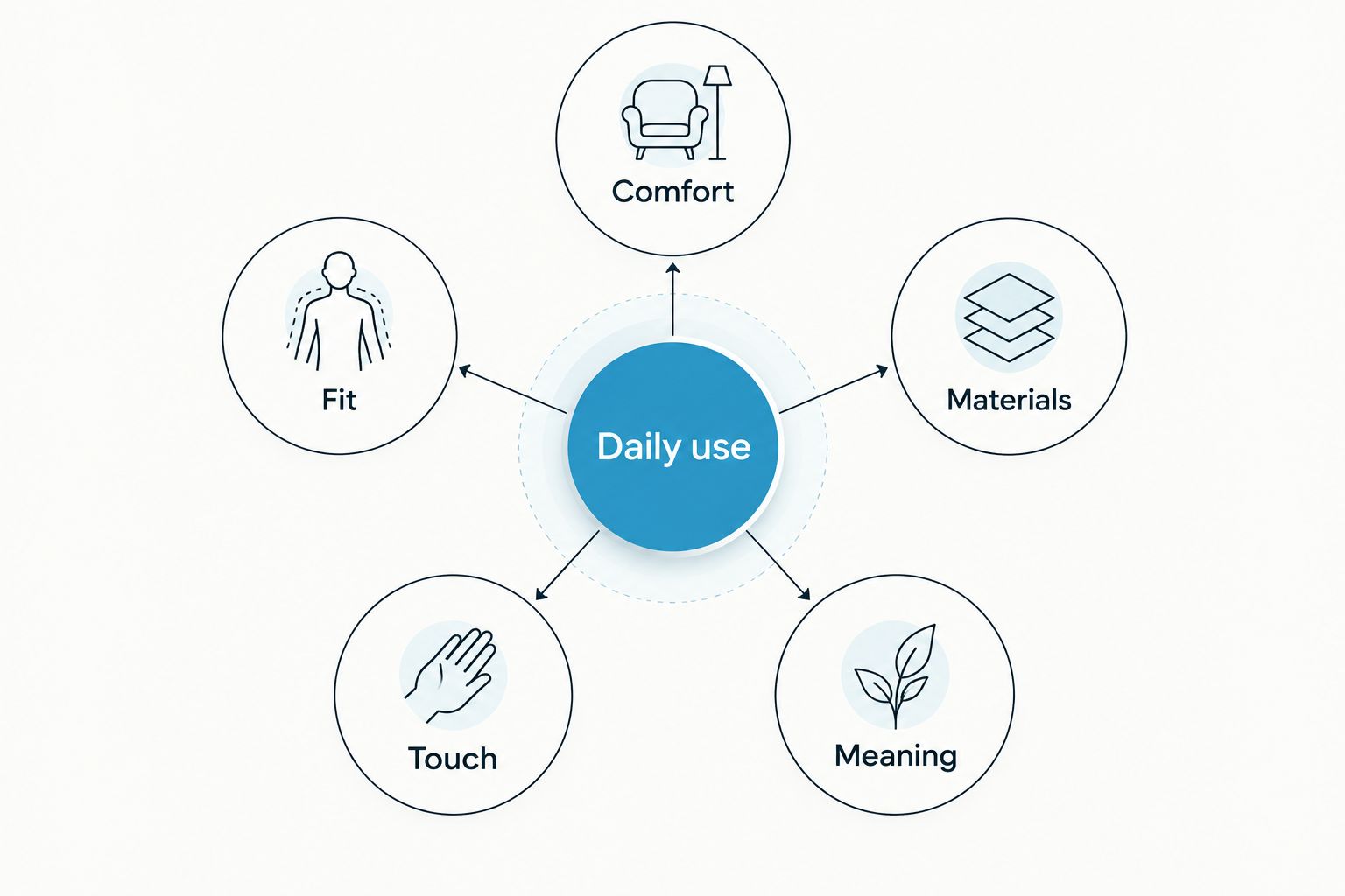 Jewelry selection diagram connecting daily use with comfort, fit, materials, touch, and meaning.
