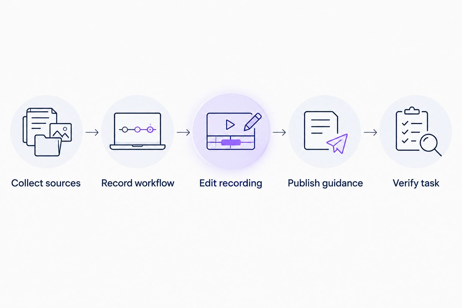 Workflow from collecting source material to checking that a customer can complete the task