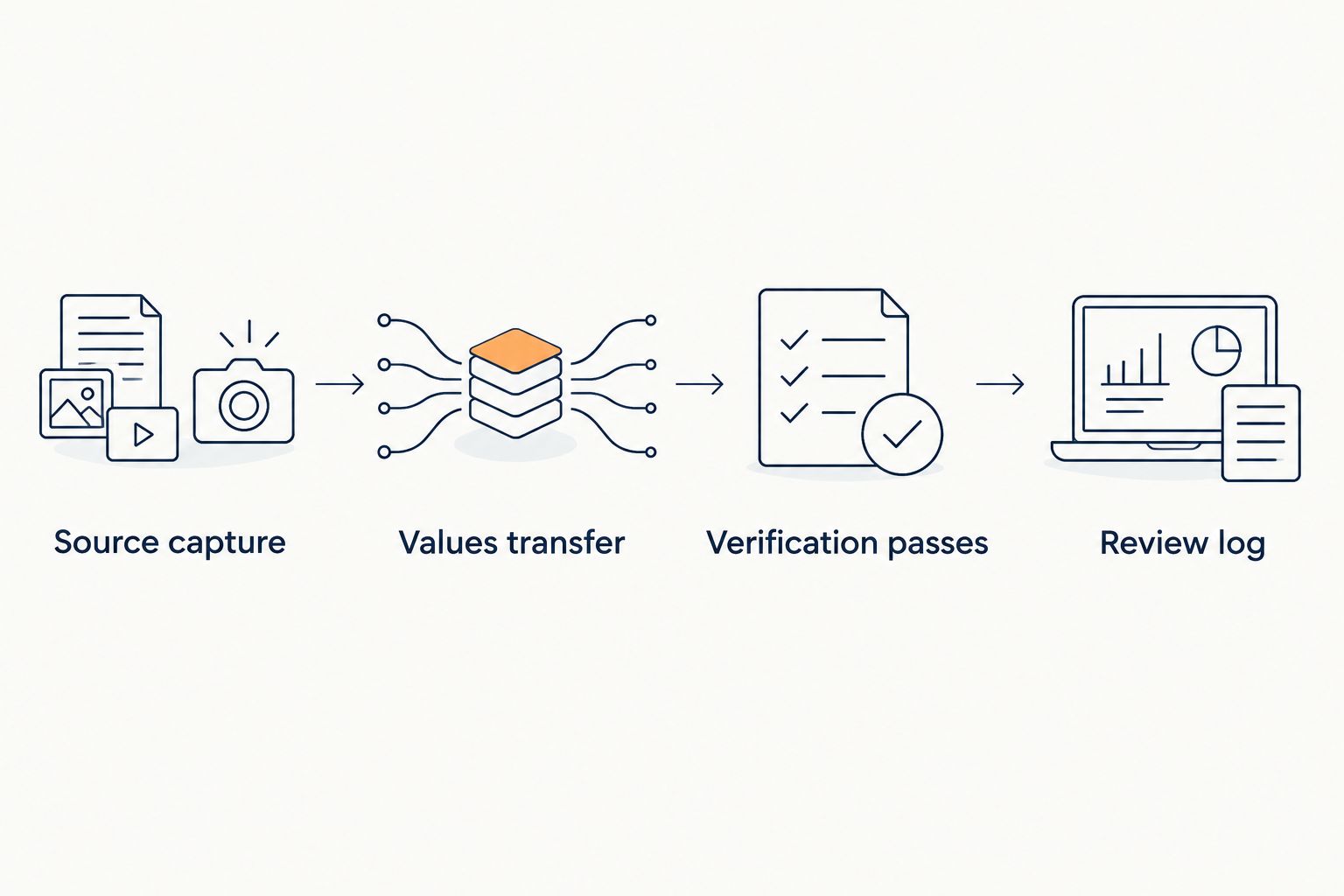 Four stages connecting source capture, values transfer, verification passes, and the review log.