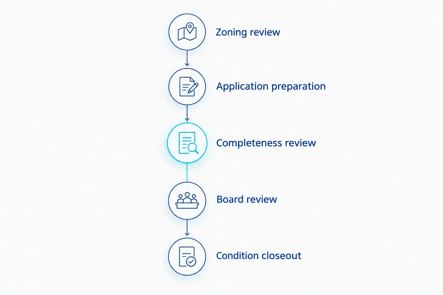 Mixed-use entitlement milestones from zoning review through condition closeout