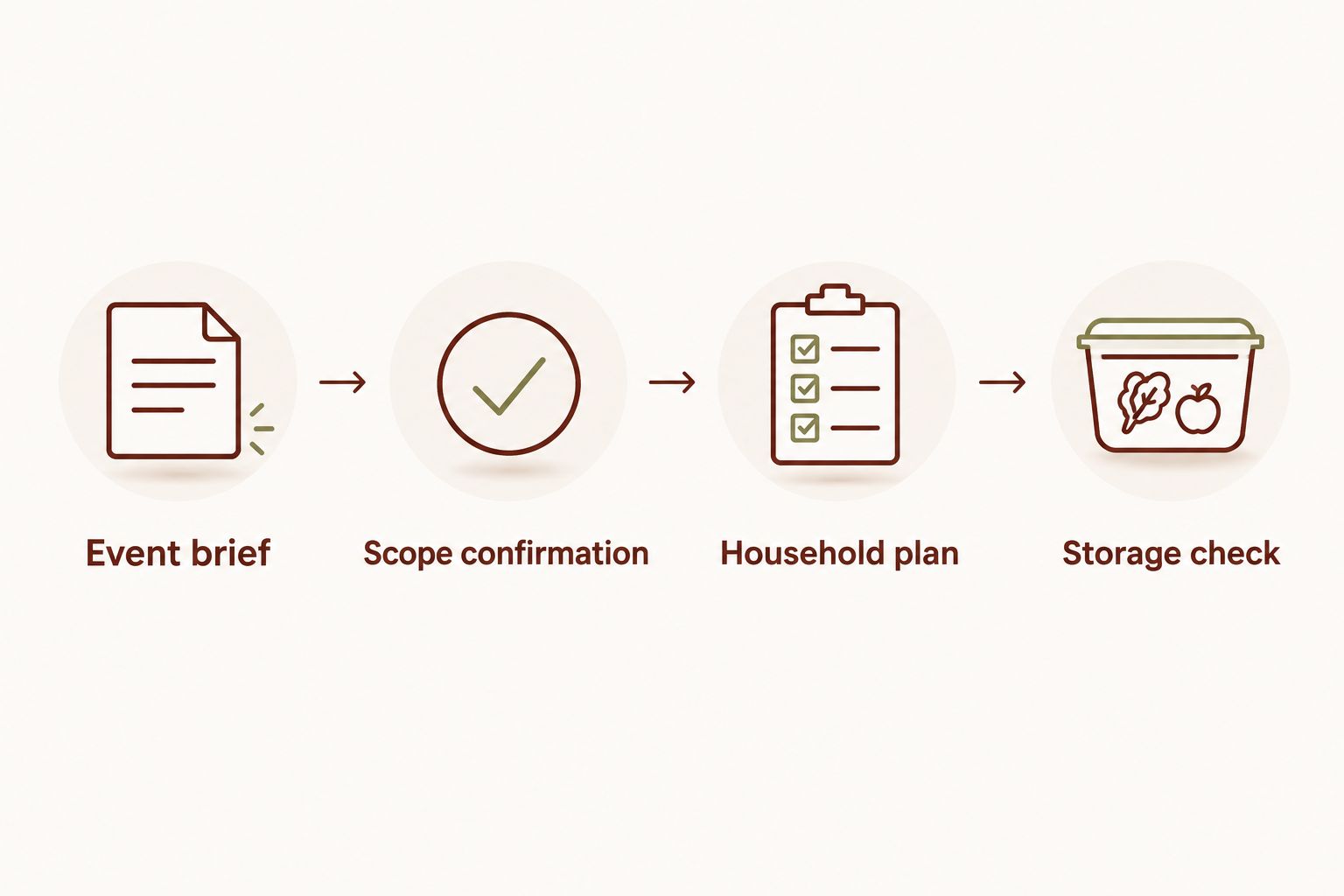 How to connect a holiday dinner booking to weekly meal prep 1 Four planning stages connecting a holiday dinner brief to a separate household meal checklist.