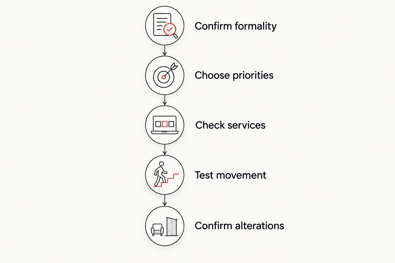 Shopping steps from confirming wedding formality to checking necessary alterations