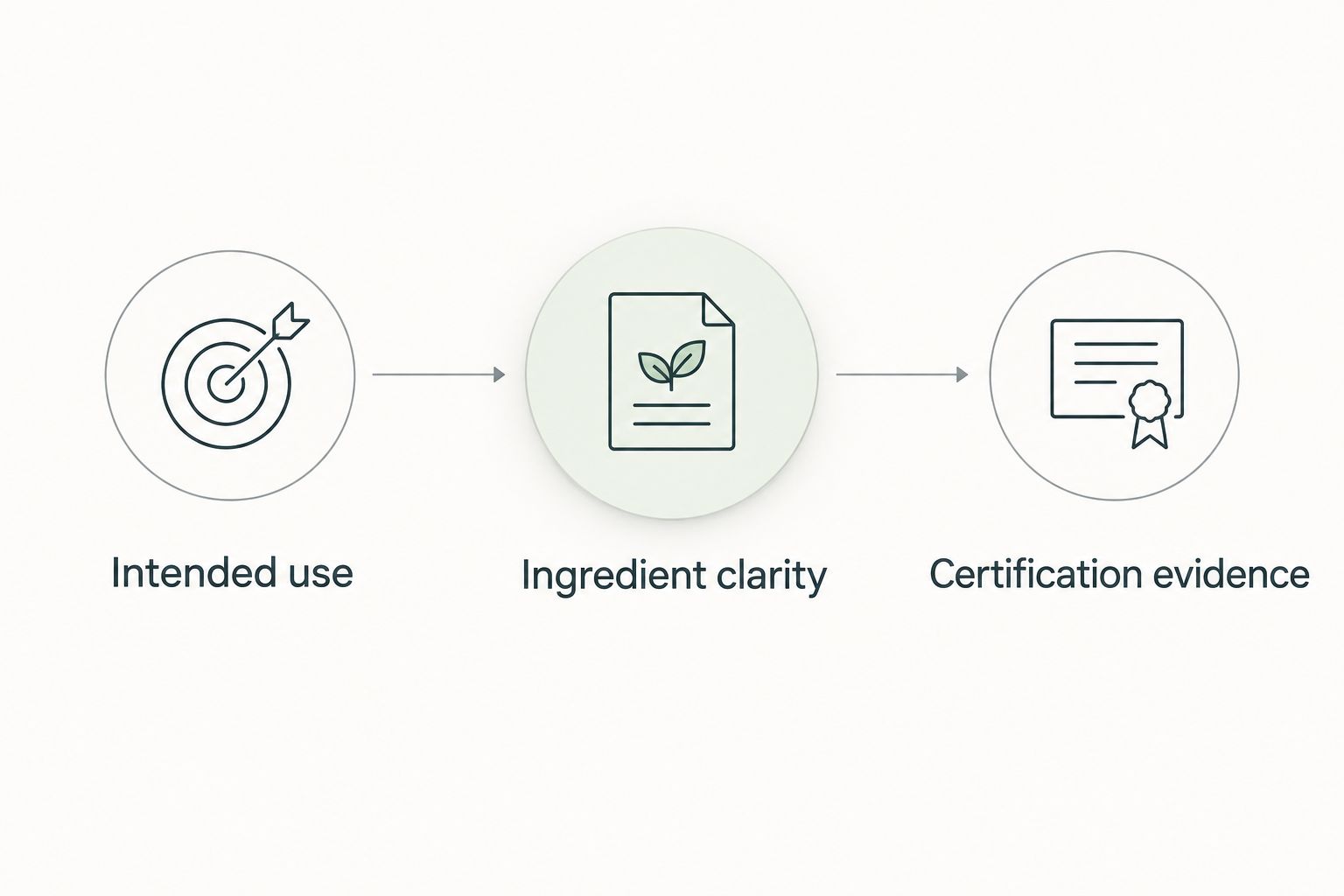 Three buying checks: intended use, ingredient clarity and certification evidence