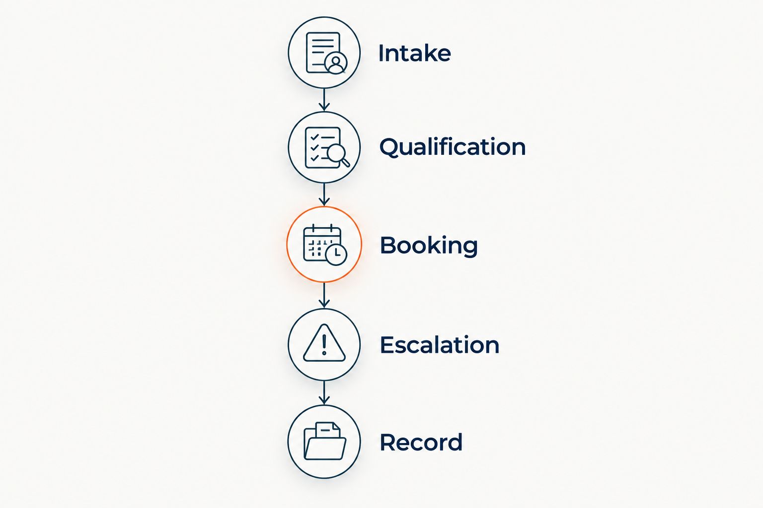 Intake workflow from qualification and booking to escalation and a clear record