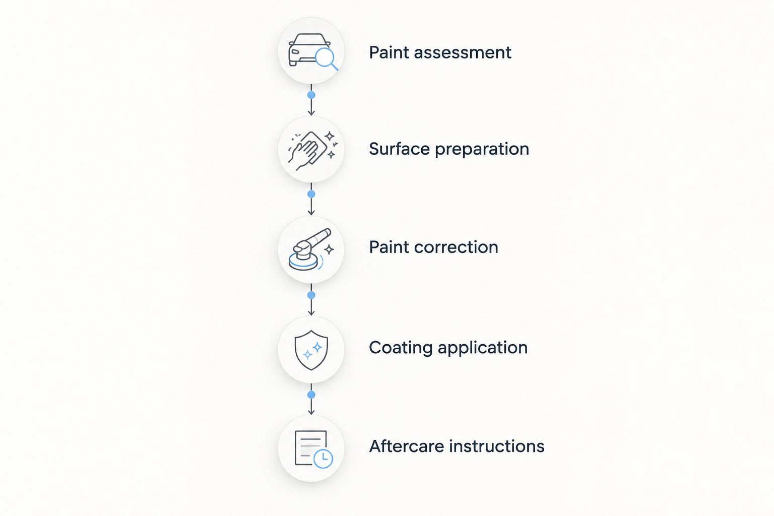 Sequence from paint assessment through preparation, correction, coating application, and aftercare