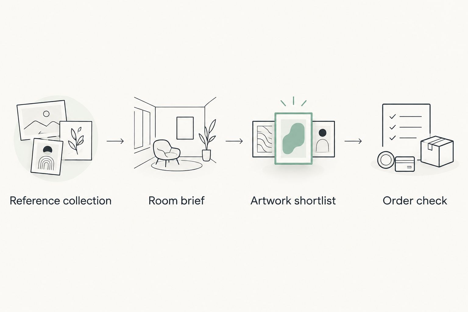 Four steps connecting an Instagram reference collection to a room brief, artwork shortlist, and order check