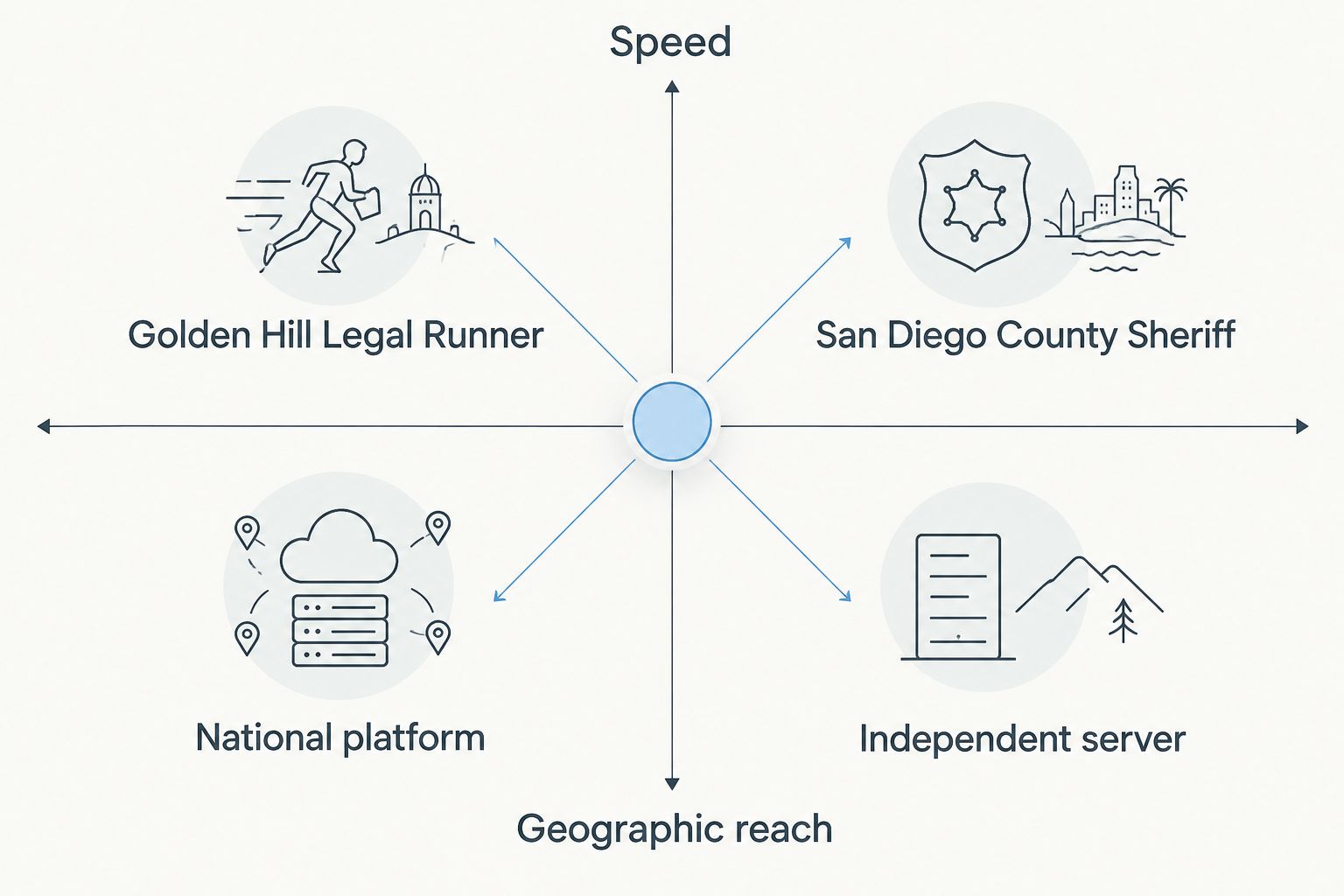 2x2 matrix plotting four probate process server options by speed and geographic reach