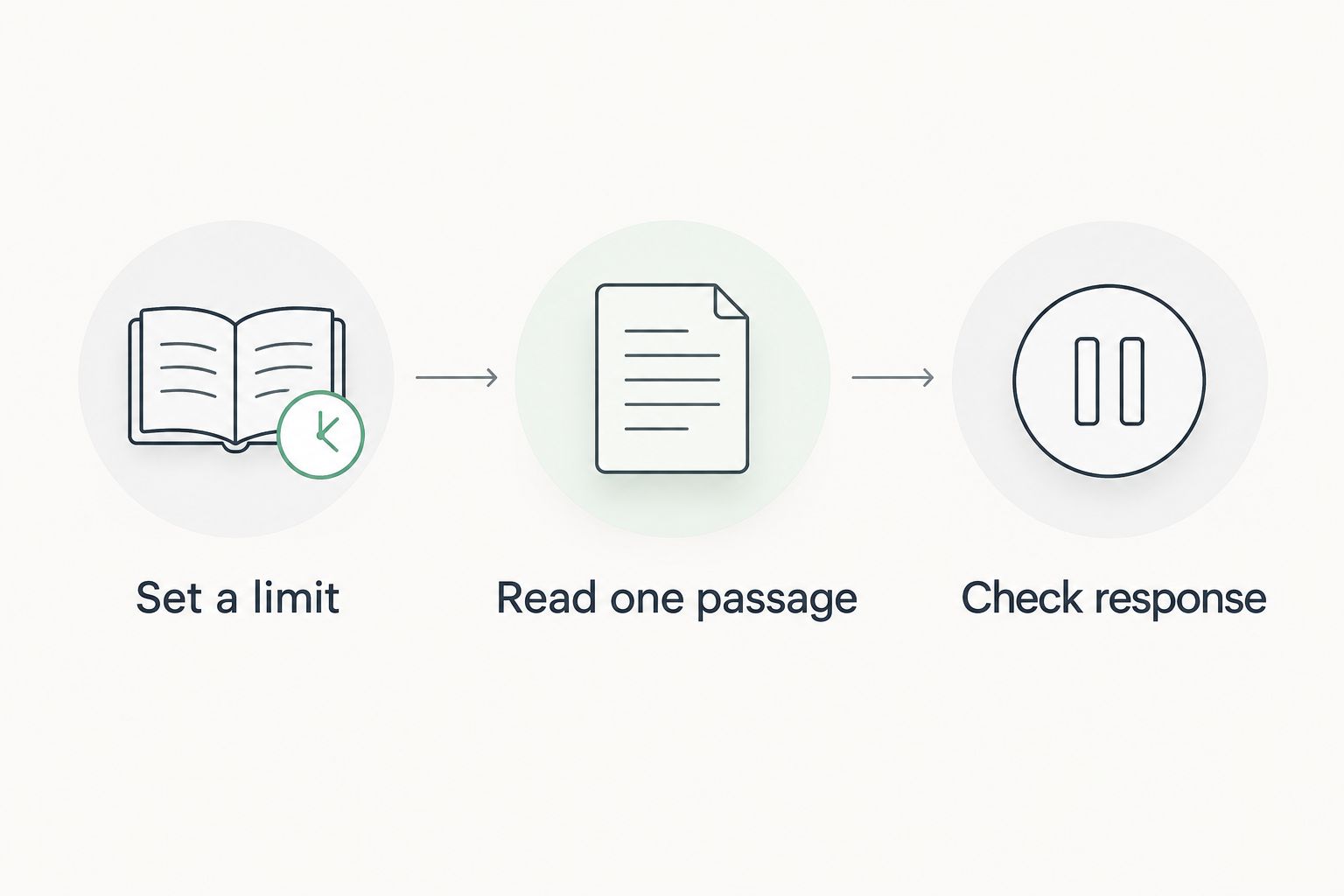 A reading sequence: set a limit, read one passage, then check your response.