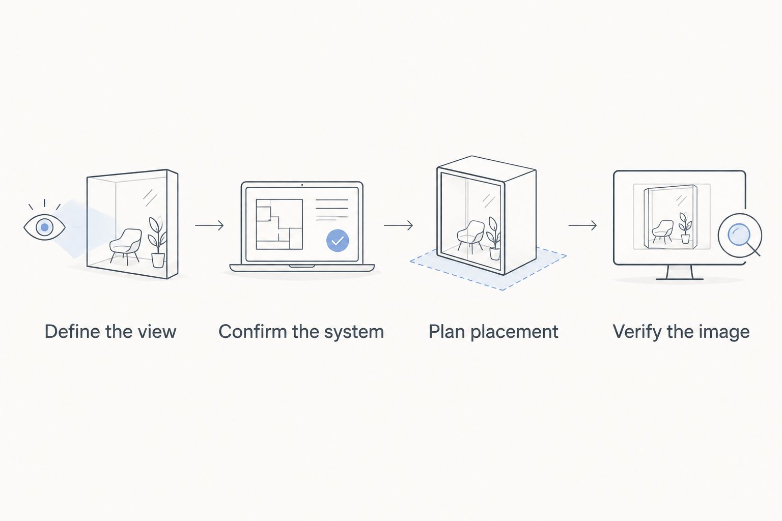 Four steps from defining the target view to verifying the camera image