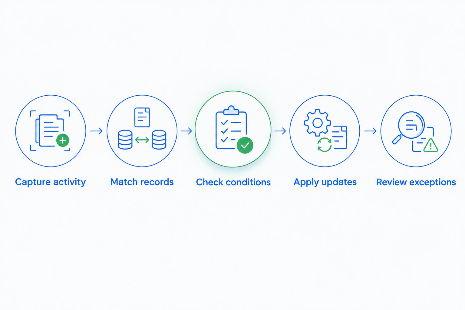 Workflow steps from capturing customer activity to reviewing exceptions