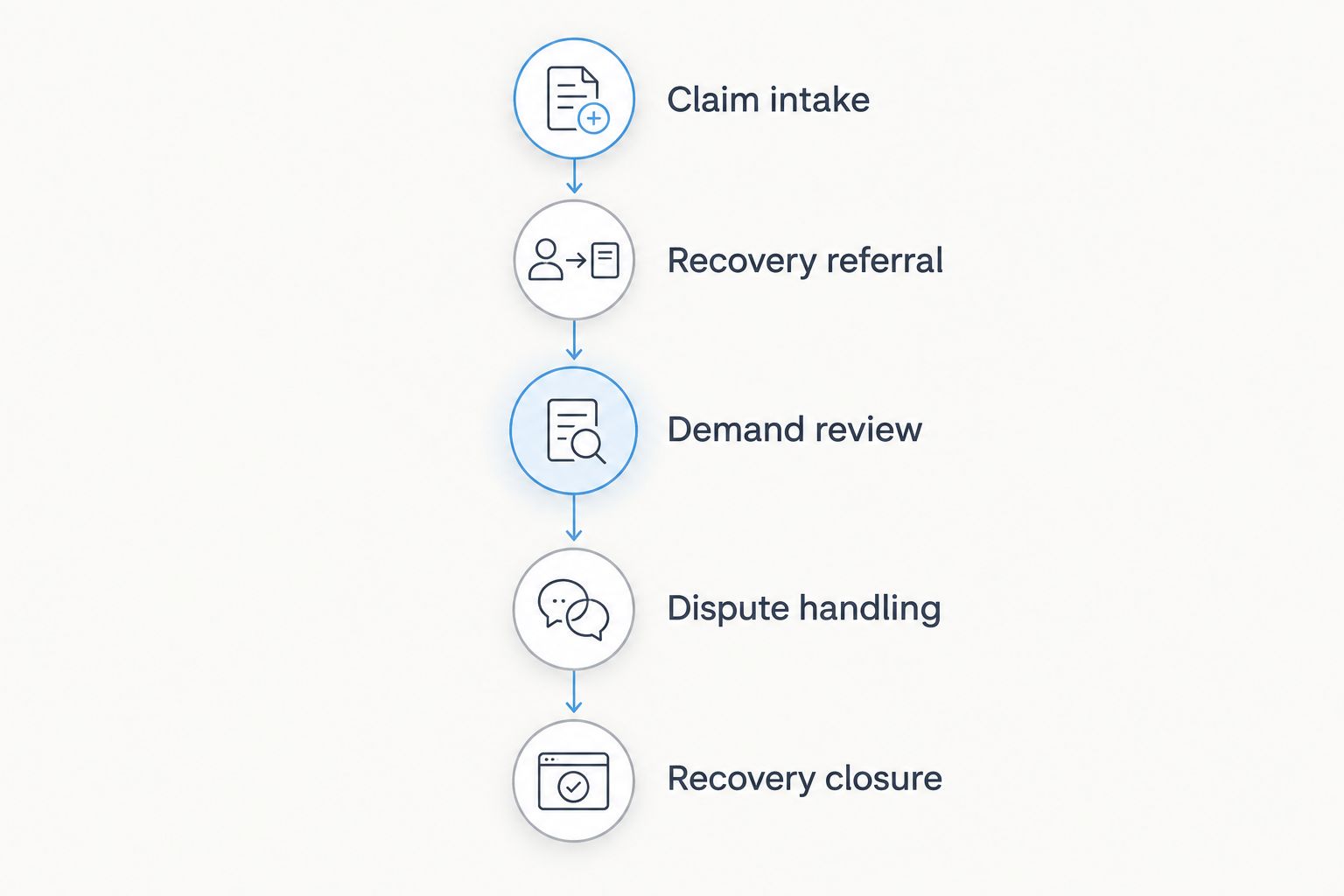 Recovery evaluation stages from claim intake through recovery closure