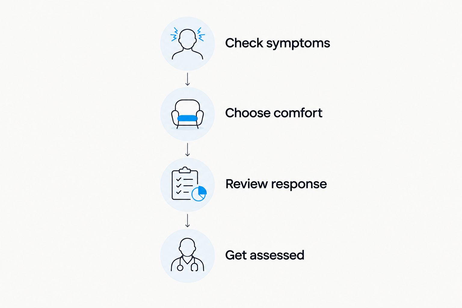 Four checks for choosing comfortable movement and seeking assessment when symptoms persist