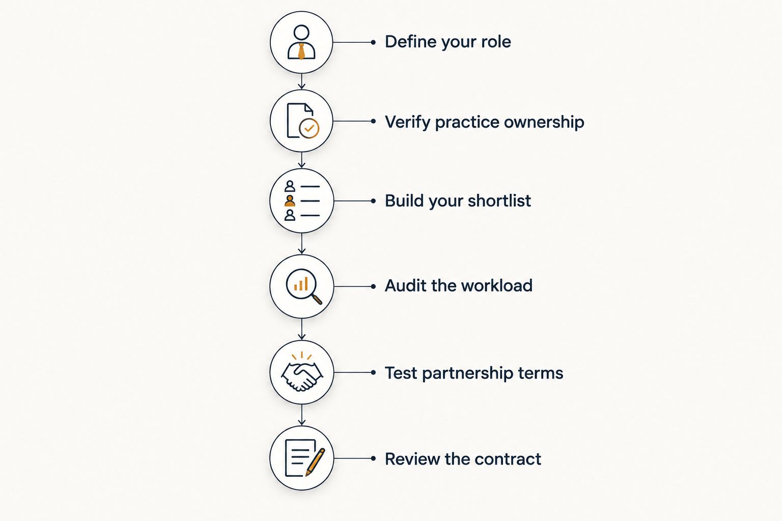 Six steps for evaluating a small private radiology practice career