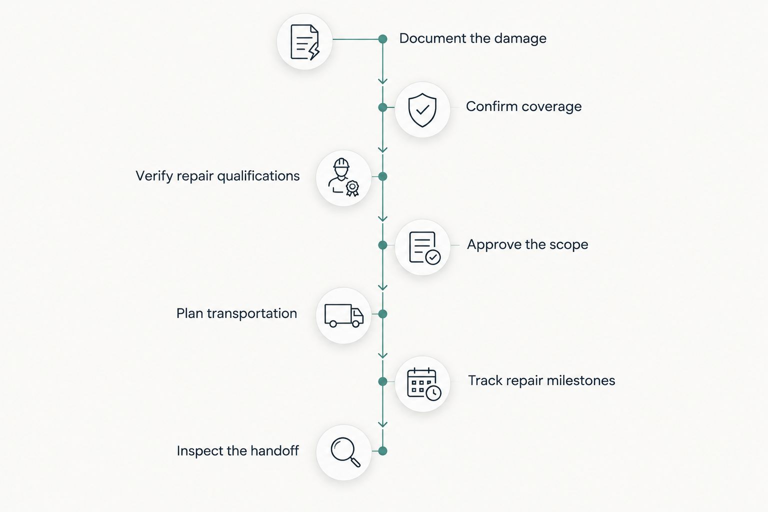 Repair planning stages from documenting damage through inspecting the vehicle at pickup