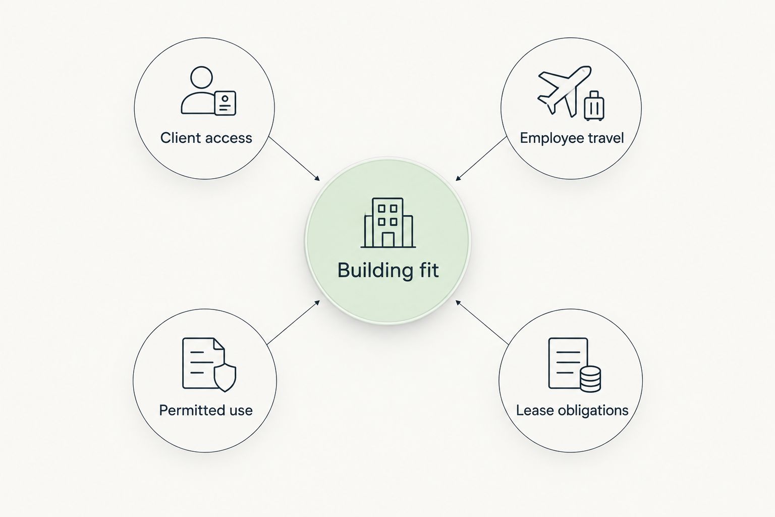 Office location criteria connecting building fit with access, employee travel, permitted use and lease obligations.