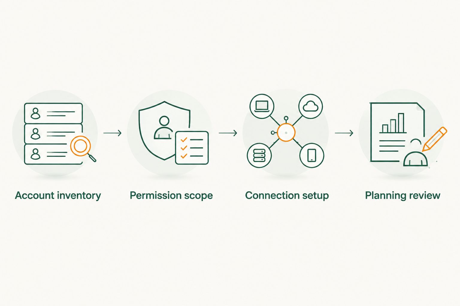 Four stages from account inventory and permission scope to connection setup and planning review