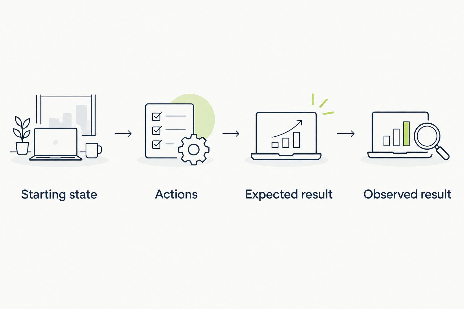 A workflow check records its starting state, actions, expected result, and observed result.