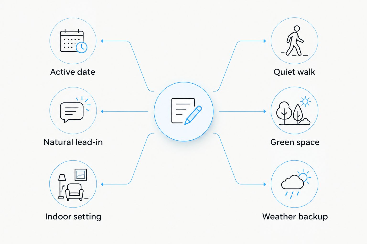 Two-column comparison of an active indoor date and a quieter outdoor proposal