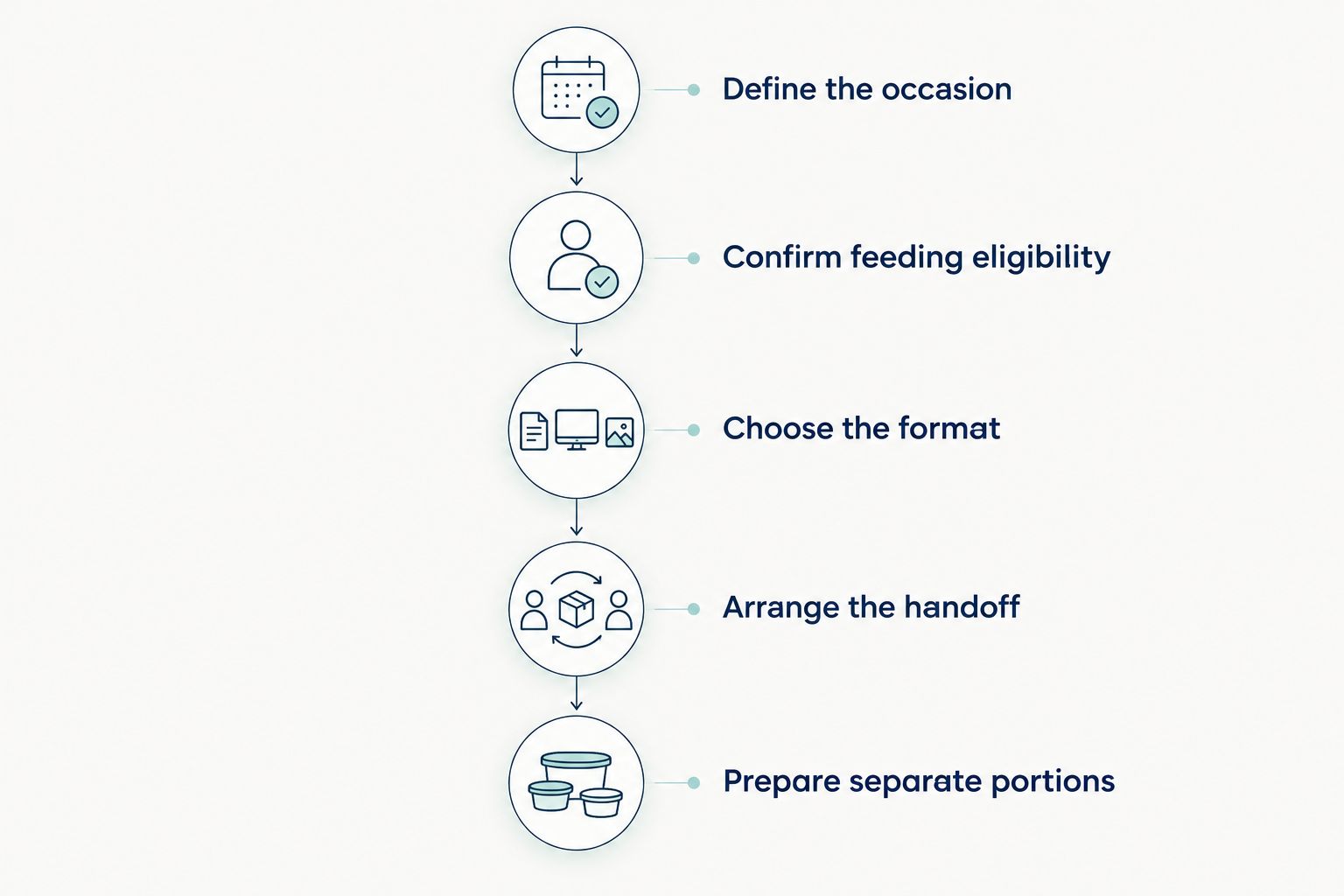 Planning sequence from choosing the occasion to preparing separate cake portions